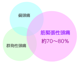 70～80％は筋緊張性頭痛